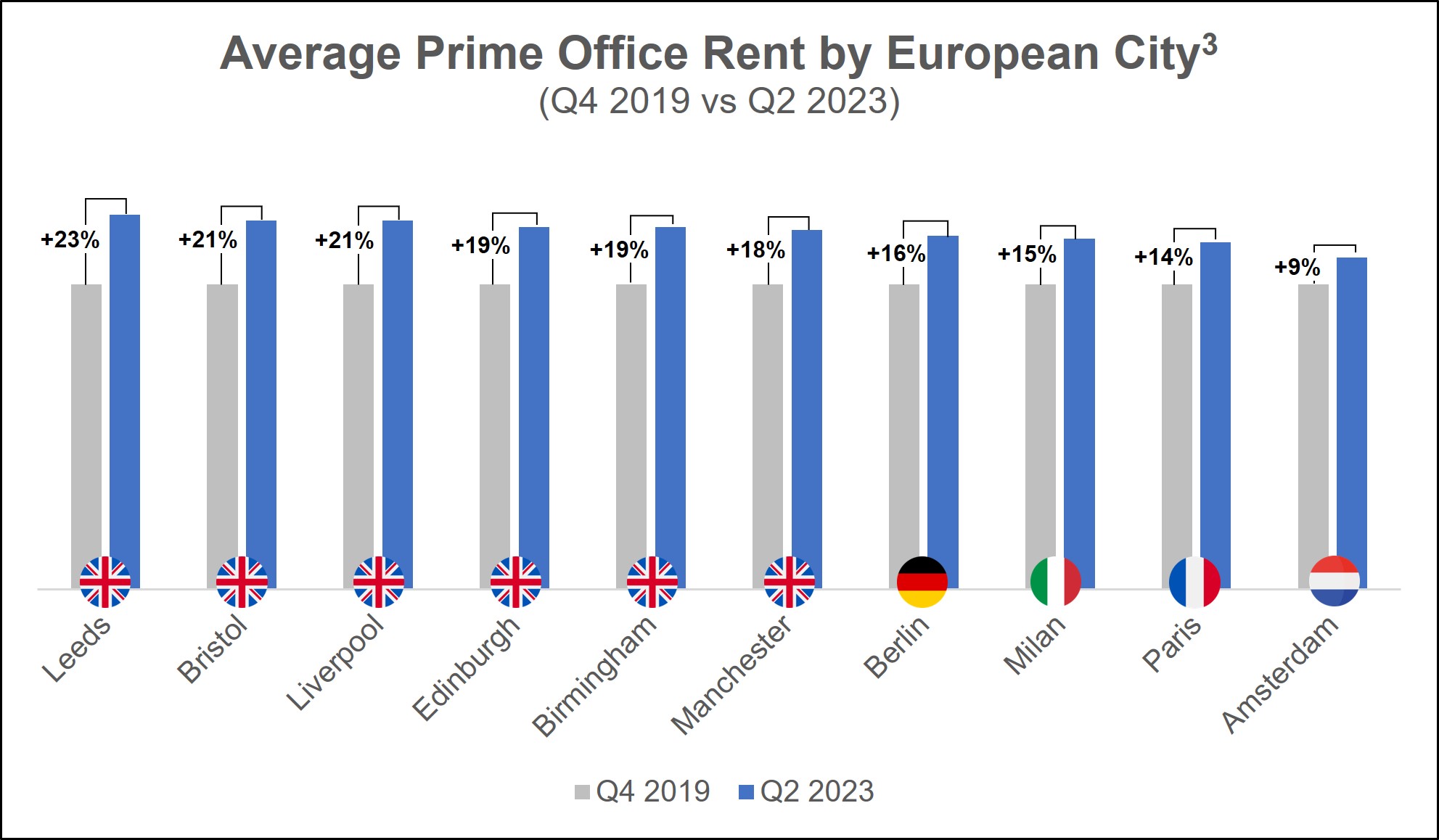 graph of average prime office rent by European city